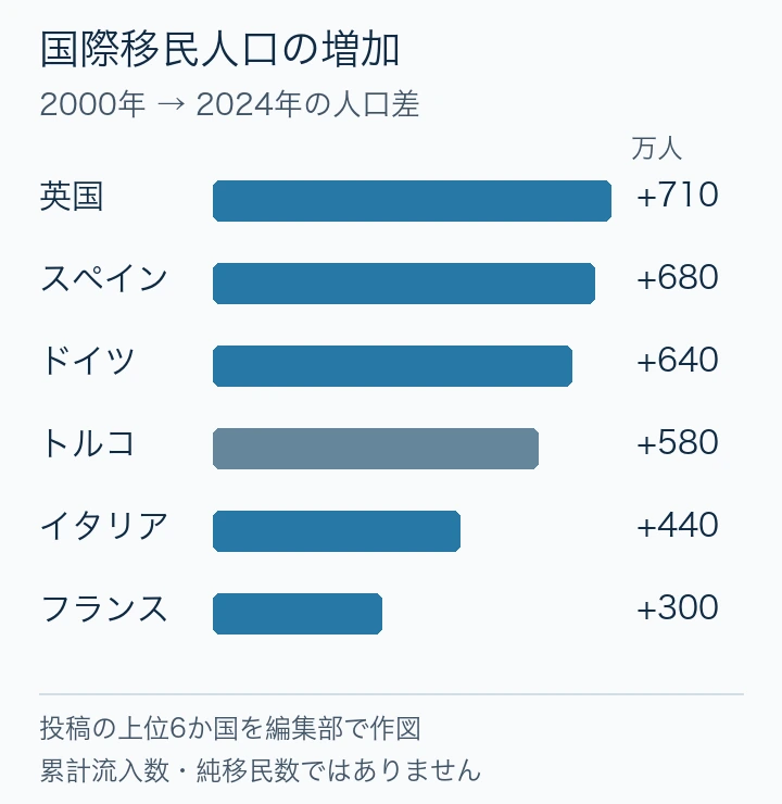 編集部作図。2000年から2024年の国際移民人口の増加。英国710万人、スペイン680万人、ドイツ640万人、トルコ580万人、イタリア440万人、フランス300万人。