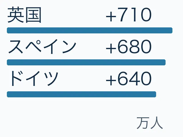 編集部作図。移民人口の増加：英国710万人、スペイン680万人、ドイツ640万人。単位は万人。