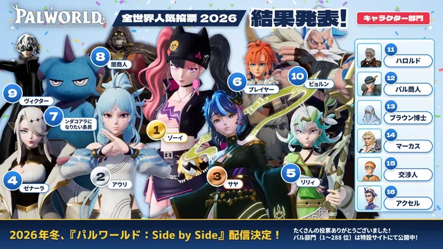 パルワールド全世界人気投票2026のキャラクター部門公式結果画像。1位ゾーイ、2位アウリ、3位サヤ。プレイヤーは6位と表示されている。